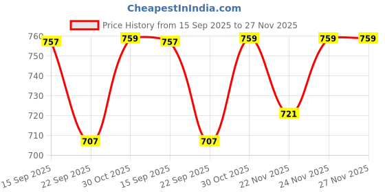 tatacliq.com Urban Space Cotton Yellow Room Darkening 5 ft Window With Tieback & Eyelets - Pack of 1 urban space Price History Graph from 15 Sep 2025 to 27 Nov 2025