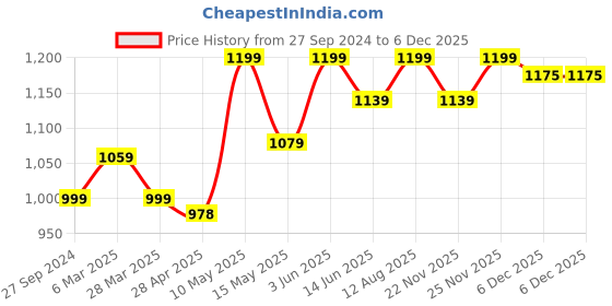 tatacliq.com Urban Space Dark Purple Cotton Black Out Window Curtain - Set of 2 urban space Price History Graph from 27 Sep 2024 to 5 Dec 2025