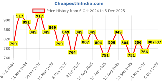 tatacliq.com Urban Space Diamond Beige Polyester Geometric Printed Black Out Door Curtain urban space Price History Graph from 6 Oct 2024 to 5 Dec 2025
