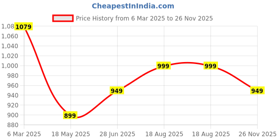 tatacliq.com Urban Space Diamond Beige Polyester Geometric Printed Black Out Long Door Curtain urban space Price History Graph from 6 Mar 2025 to 26 Nov 2025