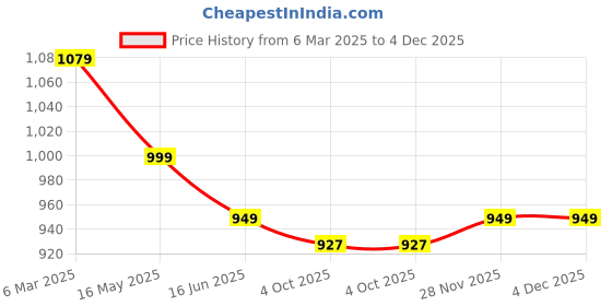 tatacliq.com Urban Space Diamond Grey Polyester Geometric Printed Black Out Long Door Curtain urban space Price History Graph from 6 Mar 2025 to 4 Dec 2025