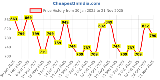 tatacliq.com Urban Space Divine Autumn Peach Cotton 144 TC Bedsheet With 2 Pillow Cover urban space Price History Graph from 30 Jan 2025 to 21 Nov 2025