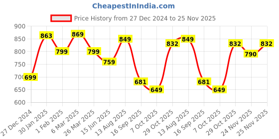 tatacliq.com Urban Space Divine Binary Green Cotton 144 TC Bedsheet With 2 Pillow Cover urban space Price History Graph from 27 Dec 2024 to 25 Nov 2025