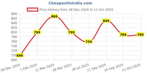 tatacliq.com Urban Space Divine Binary Mauve Cotton 144 TC Bedsheet With 2 Pillow Cover urban space Price History Graph from 28 Dec 2024 to 10 Oct 2025