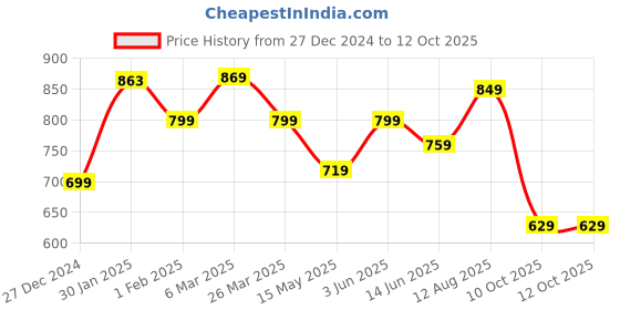 tatacliq.com Urban Space Divine Binary Peach Cotton 144 TC Bedsheet With 2 Pillow Cover urban space Price History Graph from 27 Dec 2024 to 10 Oct 2025