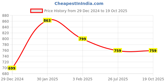 tatacliq.com Urban Space Divine Binary Sky Blue Cotton 144 TC Bedsheet With 2 Pillow Cover urban space Price History Graph from 29 Dec 2024 to 17 Oct 2025