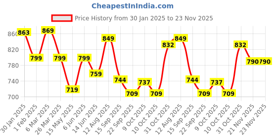 tatacliq.com Urban Space Divine Monsoon Buttercream Cotton 144 TC Bedsheet With 2 Pillow Cover urban space Price History Graph from 30 Jan 2025 to 23 Nov 2025