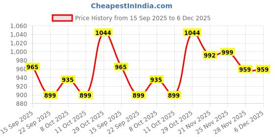 tatacliq.com Urban Space Drops Mustard Cotton Printed 200 TC Double Bedsheet Cotton with 2 Pillow Covers urban space Price History Graph from 15 Sep 2025 to 5 Dec 2025