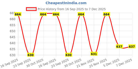 tatacliq.com Urban Space Drops Mustard Cotton Printed 200 TC Single Bedsheet with 1 Pillow Cover urban space Price History Graph from 16 Sep 2025 to 6 Dec 2025