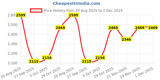tatacliq.com Urban Space Drops Pink Cotton Printed 200 TC Double Bedsheet & Comforter with 2 Pillow Covers urban space Price History Graph from 20 Aug 2025 to 30 Nov 2025