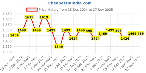 tatacliq.com Urban Space Floral Multicolor 400 GSM Microfibre Queen Reversible Comforter urban space Price History Graph from 18 Dec 2024 to 27 Nov 2025