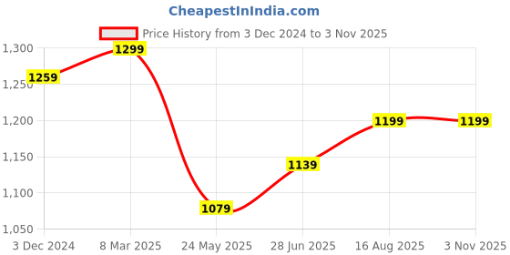tatacliq.com Urban Space Floral Vine Beige Polyester Black Out Long Door Curtain urban space Price History Graph from 3 Dec 2024 to 2 Nov 2025