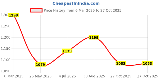 tatacliq.com Urban Space Floral Vine Grey Polyester Black Out Long Door Curtain urban space Price History Graph from 6 Mar 2025 to 27 Oct 2025
