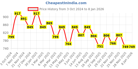 tatacliq.com Urban Space Floral Vine Grey Polyester Black Out Window Curtain urban space Price History Graph from 3 Oct 2024 to 3 Jan 2026