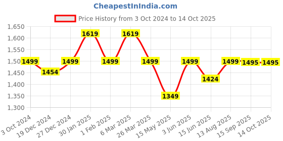 tatacliq.com Urban Space Floral White 400 GSM Microfibre Single Reversible Comforter urban space Price History Graph from 3 Oct 2024 to 14 Oct 2025