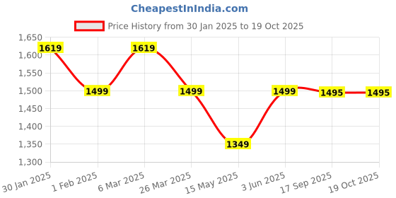 tatacliq.com Urban Space Floral Yellow 400 GSM Microfibre Queen Reversible Comforter urban space Price History Graph from 30 Jan 2025 to 18 Oct 2025