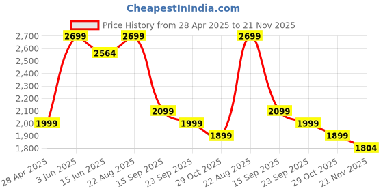 tatacliq.com Urban Space Frost Polyester Blackout Pink Floral 8 ft Long Door Curtains - Set of 2 urban space Price History Graph from 28 Apr 2025 to 21 Nov 2025