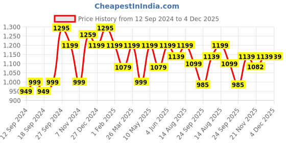 tatacliq.com Urban Space Geometric Beige Cotton 5 ft Window Curtains - Set of 2 urban space Price History Graph from 12 Sep 2024 to 4 Dec 2025