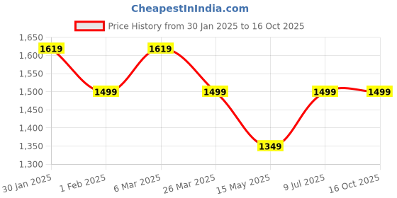 tatacliq.com Urban Space Geometric Blue 400 GSM Microfibre Single Reversible Comforter urban space Price History Graph from 30 Jan 2025 to 16 Oct 2025