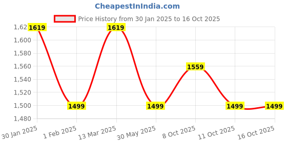 tatacliq.com Urban Space Geometric Blue 400 GSM Microfibre Single Reversible Comforter urban space Price History Graph from 30 Jan 2025 to 16 Oct 2025