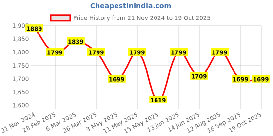 tatacliq.com Urban Space Gold Cotton Door Curtain With Tieback & Eyelet - Set of 2 urban space Price History Graph from 21 Nov 2024 to 18 Oct 2025