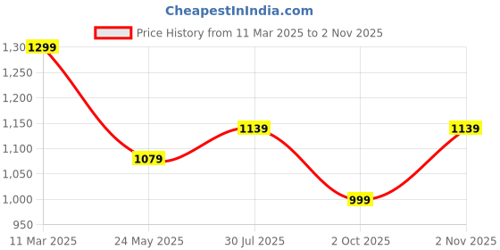 tatacliq.com Urban Space Gold Leaf Beige Polyester Printed Black Out Long Door Curtain urban space Price History Graph from 11 Mar 2025 to 2 Nov 2025
