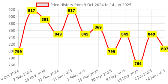 tatacliq.com Urban Space Gold Leaf Grey Polyester Black Out Window Curtain urban space Price History Graph from 9 Oct 2024 to 14 Jun 2025