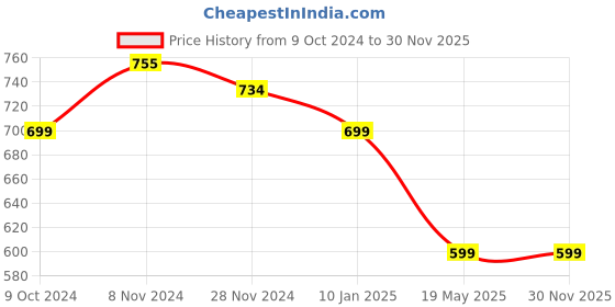 tatacliq.com Urban Space Green & White Cotton 200 TC Printed Single Bedsheet with 1 Pillow Cover urban space Price History Graph from 9 Oct 2024 to 29 Nov 2025