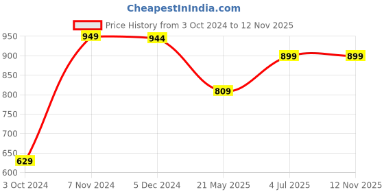 tatacliq.com Urban Space Green Cotton 200 GSM 4 Seater Square Dining Table Cover urban space Price History Graph from 3 Oct 2024 to 12 Nov 2025