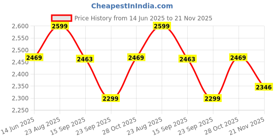 tatacliq.com Urban Space Green Cotton Classic Curtains for Window - Set of 4 urban space Price History Graph from 14 Jun 2025 to 20 Nov 2025