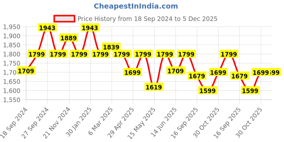 tatacliq.com Urban Space Green Cotton Door Curtain With Tieback & Eyelet - Set of 2 urban space Price History Graph from 18 Sep 2024 to 5 Dec 2025