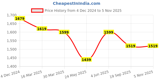 tatacliq.com Urban Space Green Cotton Door Curtain With Tieback & Eyelet - Set of 2 urban space Price History Graph from 4 Dec 2024 to 2 Nov 2025
