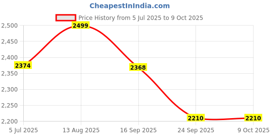 tatacliq.com Urban Space Green Polyester Door Curtain with Eyelets & Tieback - Set of 2 (7 ft) urban space Price History Graph from 5 Jul 2025 to 8 Oct 2025