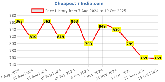 tatacliq.com Urban Space Green Polyester Door Curtain With Tieback & Eyelet urban space Price History Graph from 7 Aug 2024 to 19 Oct 2025