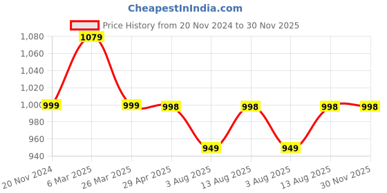 tatacliq.com Urban Space Green Polyester Door Curtain With Tieback & Eyelet urban space Price History Graph from 20 Nov 2024 to 30 Nov 2025