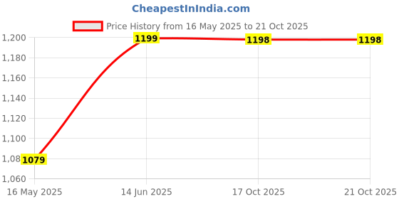 tatacliq.com Urban Space Green Polyester Door Curtain With Tieback & Eyelet urban space Price History Graph from 16 May 2025 to 19 Oct 2025