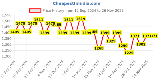 tatacliq.com Urban Space Green Polyester Door Curtain With Tieback & Eyelet - Set of 2 urban space Price History Graph from 12 Sep 2024 to 24 Nov 2025