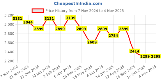 tatacliq.com Urban Space Grey & Blue Chenille Anti-Skid Carpet urban space Price History Graph from 7 Nov 2024 to 2 Nov 2025