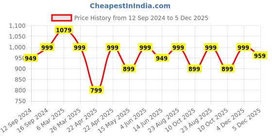 tatacliq.com Urban Space Grey & Peach Cotton 200 TC Double Bedsheet with 2 Pillow Covers urban space Price History Graph from 12 Sep 2024 to 5 Dec 2025