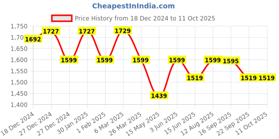 tatacliq.com Urban Space Grey & Rose Microfibre Single Bed Comforter urban space Price History Graph from 18 Dec 2024 to 11 Oct 2025
