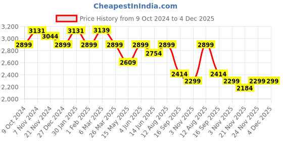 tatacliq.com Urban Space Grey Chenille Anti-Skid Carpet urban space Price History Graph from 9 Oct 2024 to 4 Dec 2025