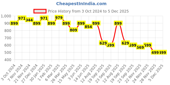 tatacliq.com Urban Space Grey Chenille Anti-Skid Door Mat urban space Price History Graph from 3 Oct 2024 to 5 Dec 2025
