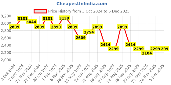 tatacliq.com Urban Space Grey Chenille Ethnic Motifs Anti-Skid Carpet urban space Price History Graph from 3 Oct 2024 to 5 Dec 2025