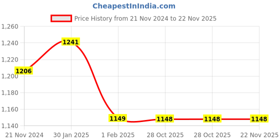 tatacliq.com Urban Space Grey Cotton Door Curtain With Tieback & Eyelet urban space Price History Graph from 21 Nov 2024 to 22 Nov 2025