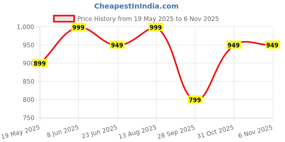 tatacliq.com Urban Space Grey Cotton Door Curtain With Tieback & Eyelet urban space Price History Graph from 19 May 2025 to 4 Nov 2025