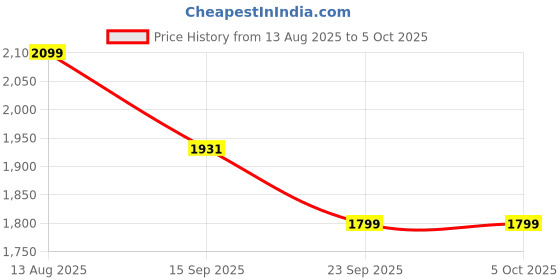 tatacliq.com Urban Space Grey Jaquard Texture Door Blackout Curtains with Tieback - Set of 2 (7 ft) urban space Price History Graph from 13 Aug 2025 to 5 Oct 2025