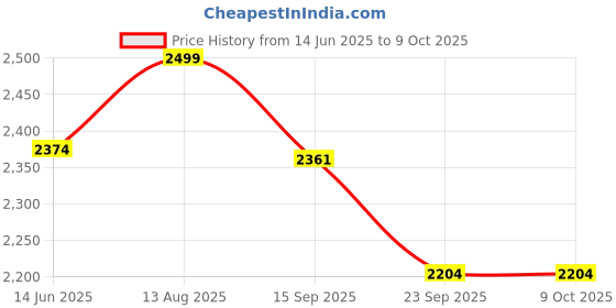 tatacliq.com Urban Space Grey Polyester Door Curtain with Eyelets & Tieback - Set of 2 (7 ft) urban space Price History Graph from 14 Jun 2025 to 9 Oct 2025