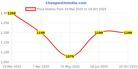 tatacliq.com Urban Space Grey Polyester Door Curtain With Tieback & Eyelet urban space Price History Graph from 19 Mar 2025 to 19 Oct 2025