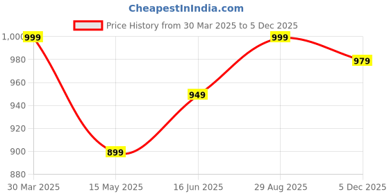 tatacliq.com Urban Space Grey Polyester Door Curtain With Tieback & Eyelet urban space Price History Graph from 30 Mar 2025 to 3 Dec 2025