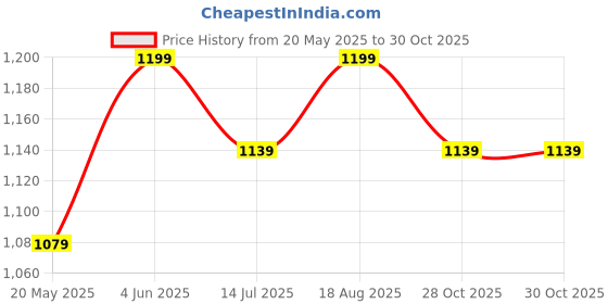 tatacliq.com Urban Space Grey Polyester Door Curtain With Tieback & Eyelet urban space Price History Graph from 20 May 2025 to 30 Oct 2025